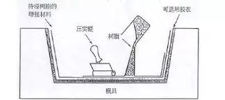 玻璃鋼手糊成型工藝