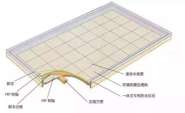 除了模壓工藝，整體衛(wèi)浴底盤（復(fù)合材料）的常見成型工藝還有手糊工藝和真空導(dǎo)入工藝。