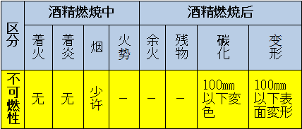 區(qū)分：可燃性、難燃性、極難燃性、不可燃性