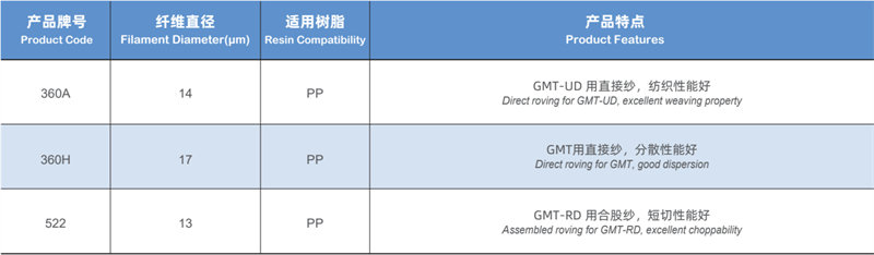 GMT成型工藝用無堿玻璃纖維無捻粗紗規(guī)格型號(hào)