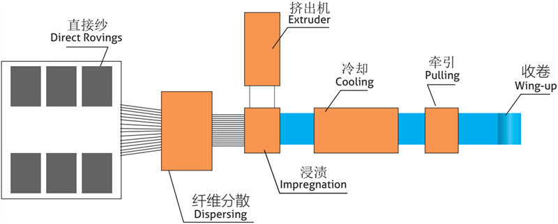 CFRT成型工藝