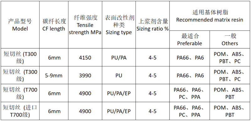 廣東博皓供應的塑料改性用碳纖維短切絲的常規(guī)品類規(guī)格